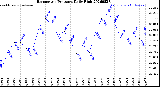 Milwaukee Weather Barometric Pressure<br>Daily High