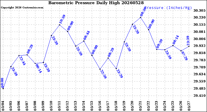 Milwaukee Weather Barometric Pressure<br>Daily High