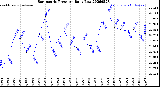 Milwaukee Weather Barometric Pressure<br>Daily Low