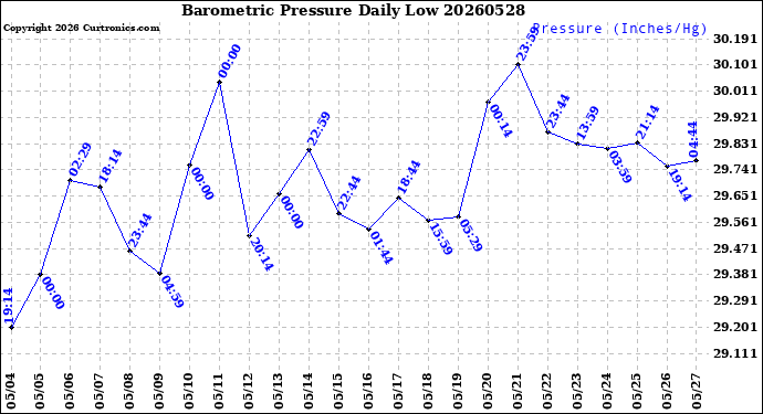 Milwaukee Weather Barometric Pressure<br>Daily Low
