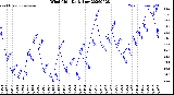 Milwaukee Weather Wind Chill<br>Daily Low