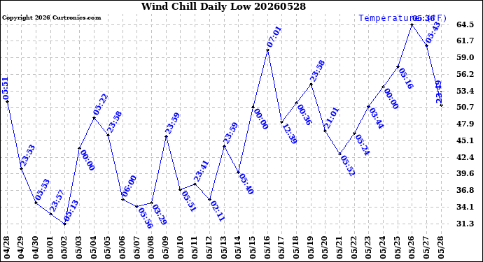 Milwaukee Weather Wind Chill<br>Daily Low
