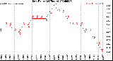 Milwaukee Weather Dew Point<br>(24 Hours)