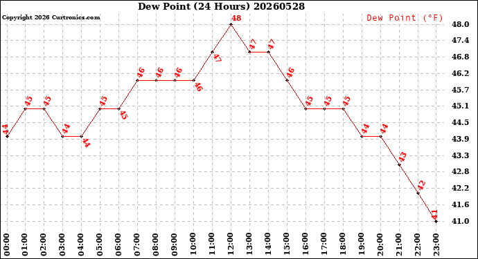 Milwaukee Weather Dew Point<br>(24 Hours)