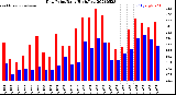 Milwaukee Weather Dew Point<br>Daily High/Low