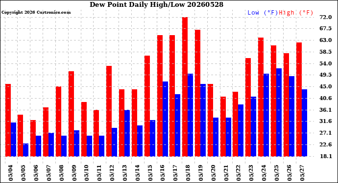 Milwaukee Weather Dew Point<br>Daily High/Low