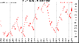 Milwaukee Weather Dew Point<br>Daily High