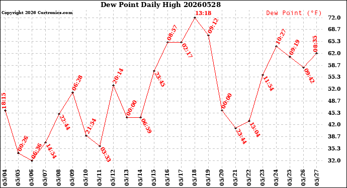 Milwaukee Weather Dew Point<br>Daily High