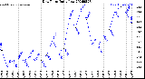 Milwaukee Weather Dew Point<br>Daily Low