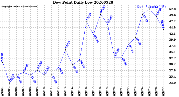Milwaukee Weather Dew Point<br>Daily Low
