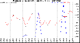 Milwaukee Weather Evapotranspiration<br>vs Rain per Day<br>(Inches)
