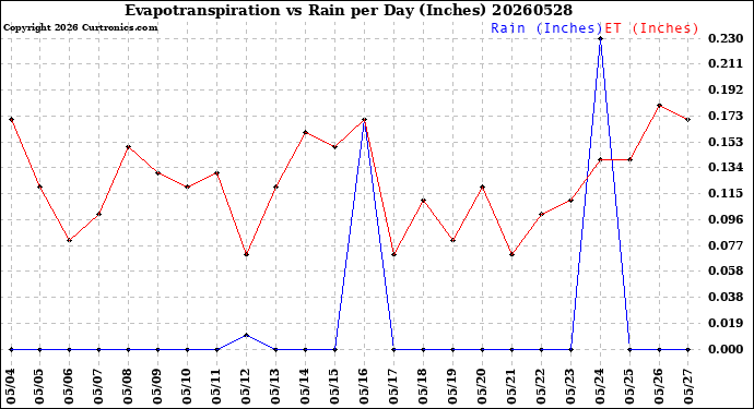Milwaukee Weather Evapotranspiration<br>vs Rain per Day<br>(Inches)