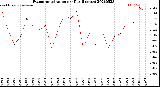 Milwaukee Weather Evapotranspiration<br>per Day (Inches)