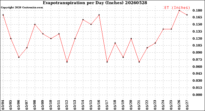 Milwaukee Weather Evapotranspiration<br>per Day (Inches)