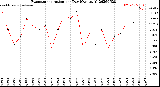 Milwaukee Weather Evapotranspiration<br>per Day (Ozs sq/ft)
