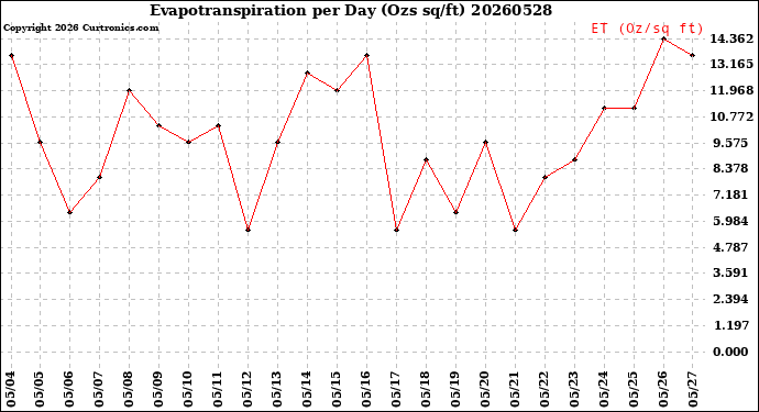 Milwaukee Weather Evapotranspiration<br>per Day (Ozs sq/ft)