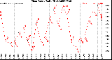 Milwaukee Weather Heat Index<br>Daily High