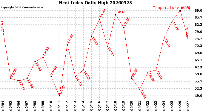 Milwaukee Weather Heat Index<br>Daily High