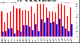 Milwaukee Weather Outdoor Humidity<br>Daily High/Low