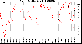 Milwaukee Weather Outdoor Humidity<br>Daily High