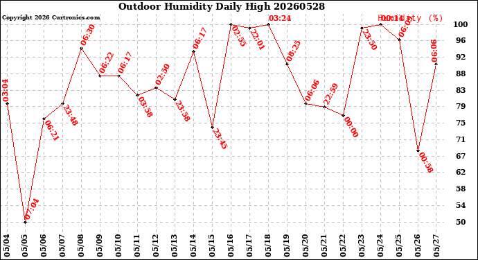Milwaukee Weather Outdoor Humidity<br>Daily High