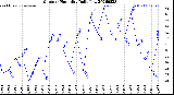 Milwaukee Weather Outdoor Humidity<br>Daily Low