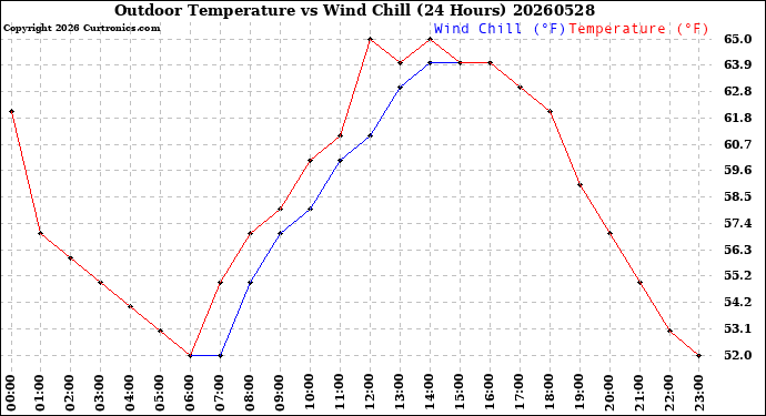 Milwaukee Weather Outdoor Temperature<br>vs Wind Chill<br>(24 Hours)