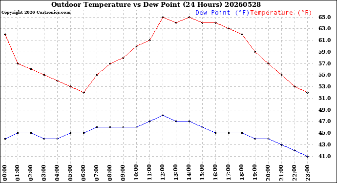 Milwaukee Weather Outdoor Temperature<br>vs Dew Point<br>(24 Hours)