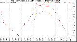 Milwaukee Weather Outdoor Temperature<br>vs Heat Index<br>(24 Hours)