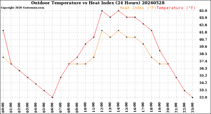 Milwaukee Weather Outdoor Temperature<br>vs Heat Index<br>(24 Hours)