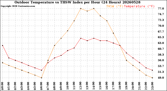 Milwaukee Weather Outdoor Temperature<br>vs THSW Index<br>per Hour<br>(24 Hours)