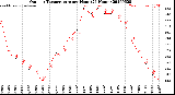 Milwaukee Weather Outdoor Temperature<br>per Hour<br>(24 Hours)