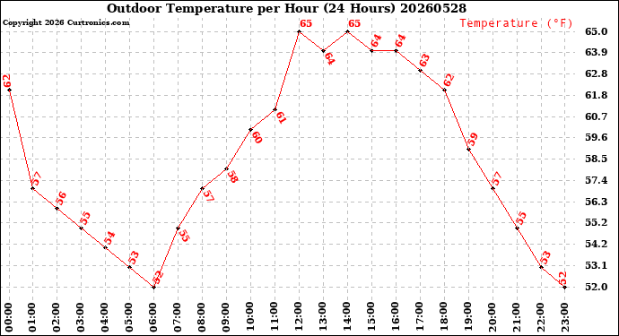 Milwaukee Weather Outdoor Temperature<br>per Hour<br>(24 Hours)