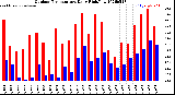 Milwaukee Weather Outdoor Temperature<br>Daily High/Low