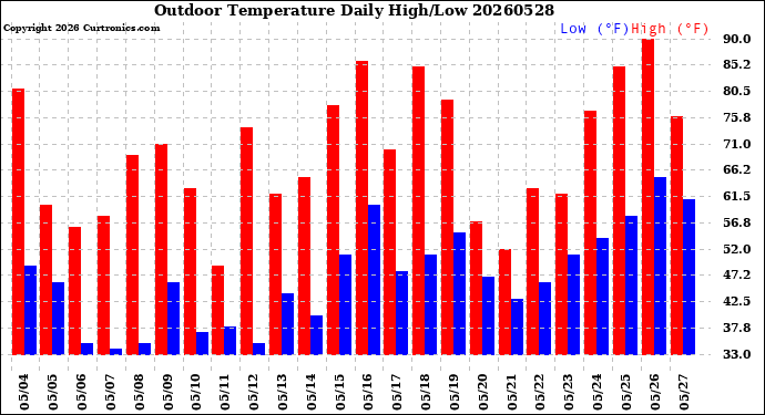Milwaukee Weather Outdoor Temperature<br>Daily High/Low