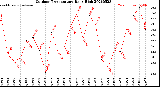 Milwaukee Weather Outdoor Temperature<br>Daily High