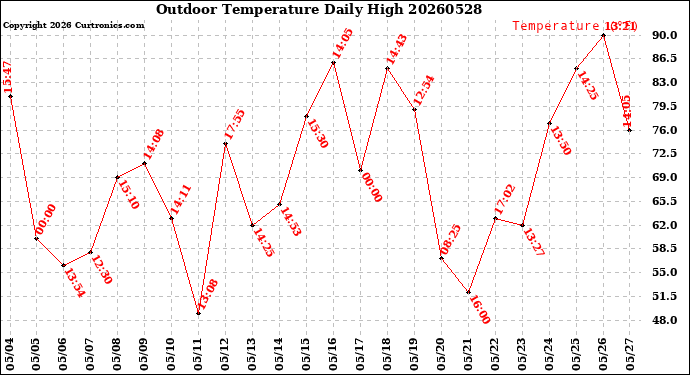 Milwaukee Weather Outdoor Temperature<br>Daily High