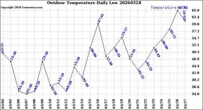 Milwaukee Weather Outdoor Temperature<br>Daily Low