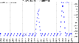 Milwaukee Weather Rain<br>By Day<br>(Inches)
