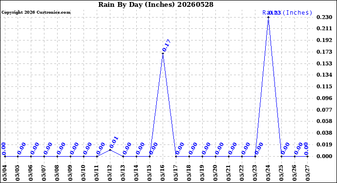 Milwaukee Weather Rain<br>By Day<br>(Inches)