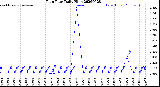 Milwaukee Weather Rain Rate<br>Daily High