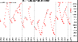 Milwaukee Weather Solar Radiation<br>Daily