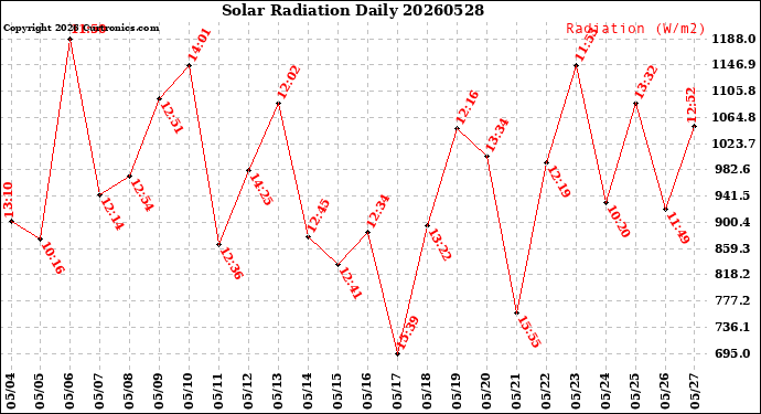 Milwaukee Weather Solar Radiation<br>Daily