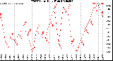 Milwaukee Weather THSW Index<br>Daily High