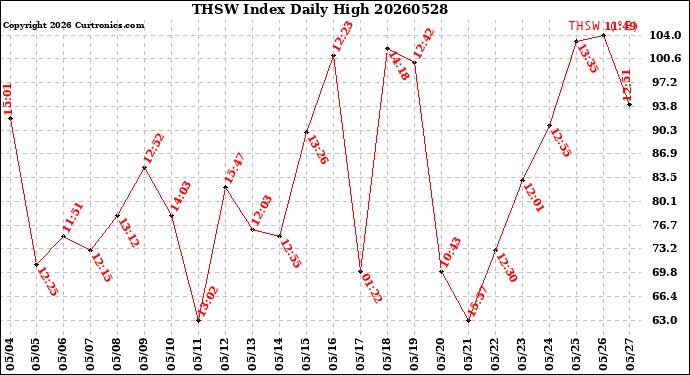 Milwaukee Weather THSW Index<br>Daily High