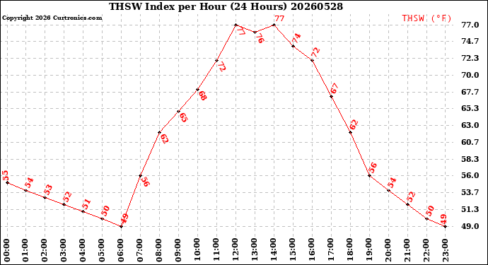 Milwaukee Weather THSW Index<br>per Hour<br>(24 Hours)