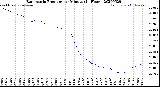 Milwaukee Weather Barometric Pressure<br>per Minute<br>(24 Hours)