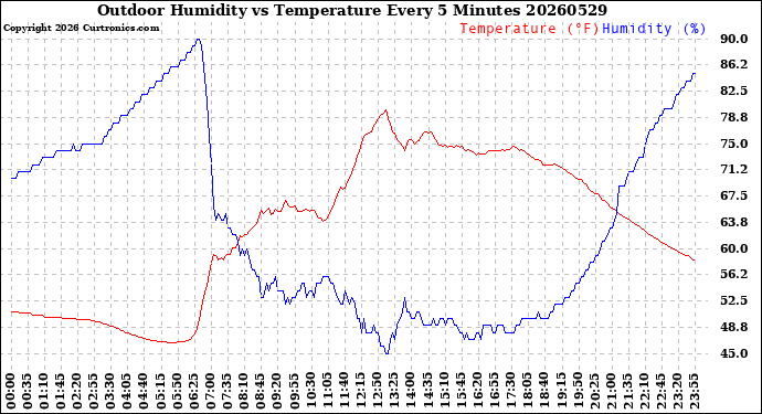 Milwaukee Weather Outdoor Humidity<br>vs Temperature<br>Every 5 Minutes