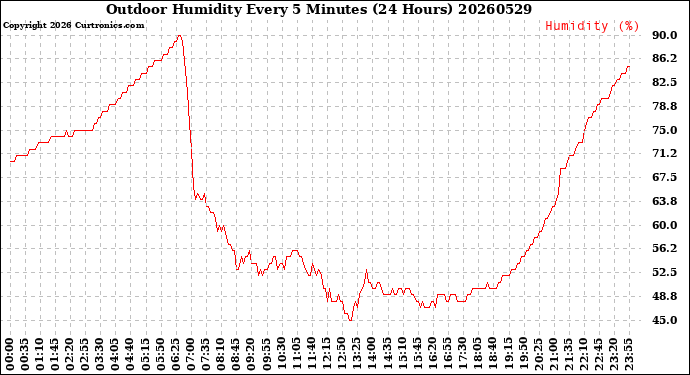 Milwaukee Weather Outdoor Humidity<br>Every 5 Minutes<br>(24 Hours)