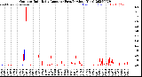 Milwaukee Weather Outdoor Rain<br>Daily Amount<br>(Past/Previous Year)